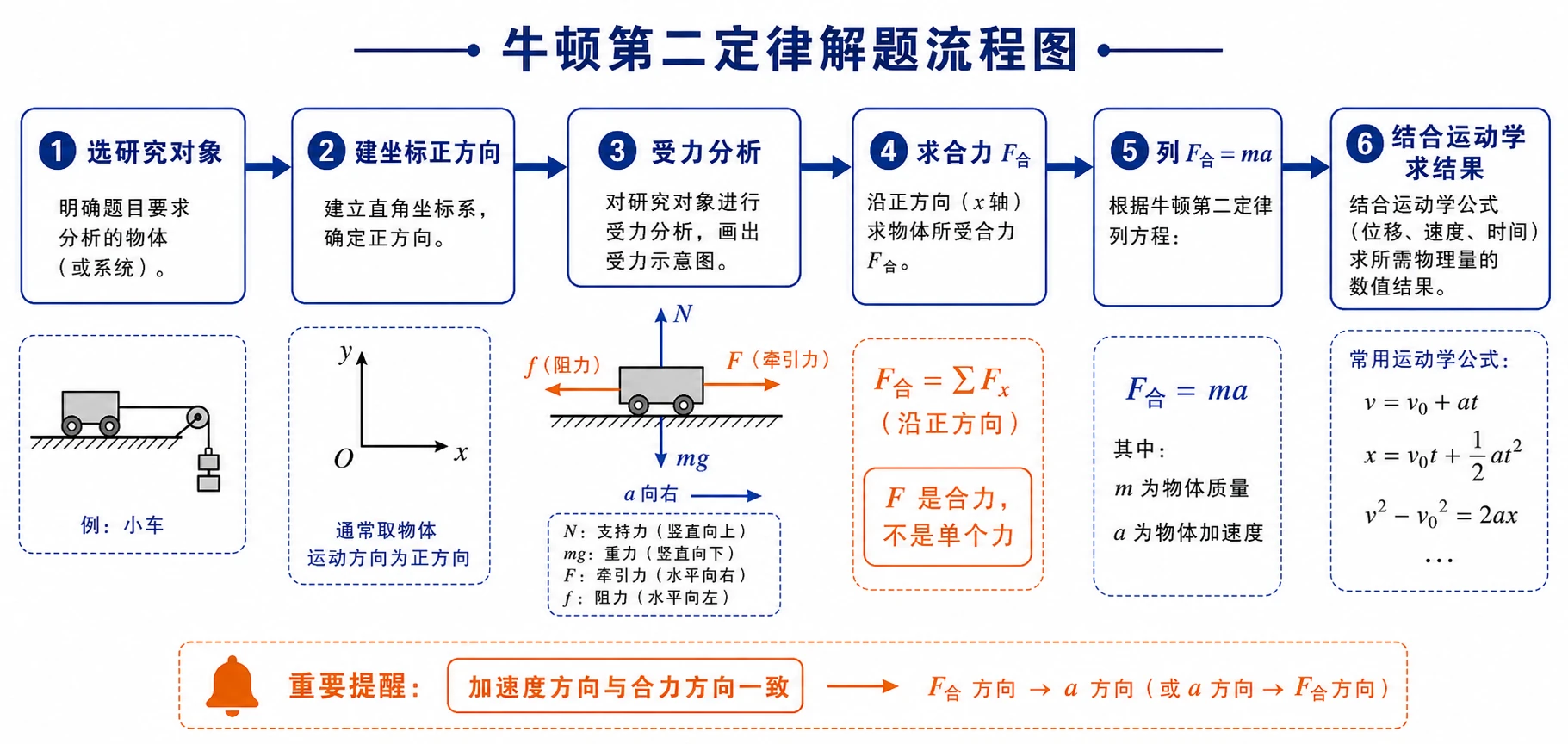 牛顿第二定律解题流程