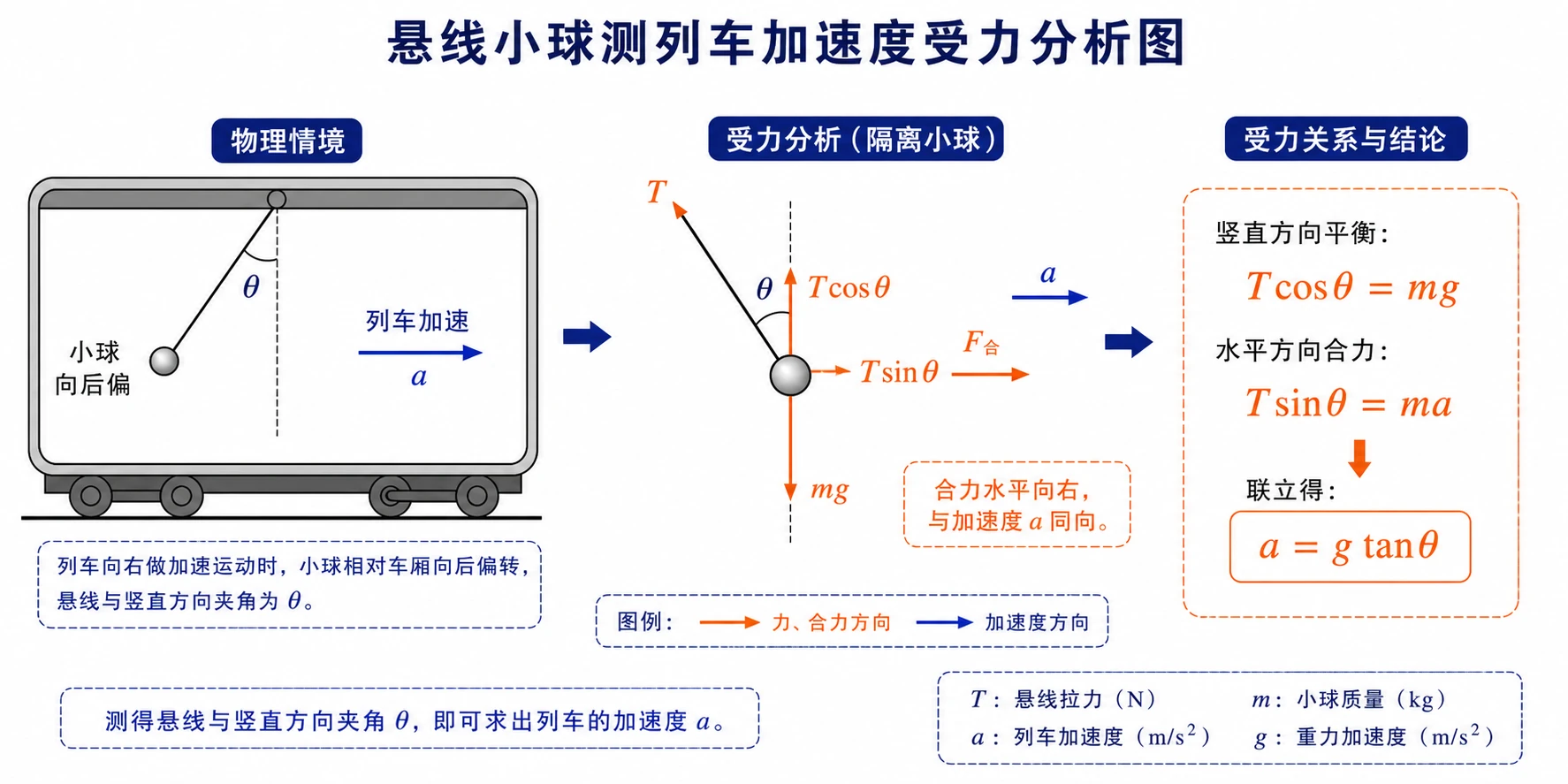 悬线小球测列车加速度受力分析