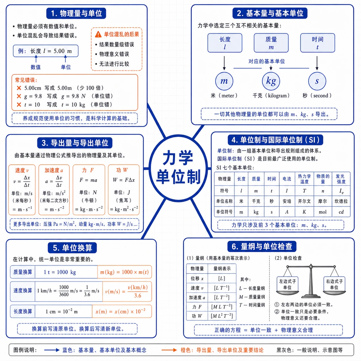 力学单位制知识结构