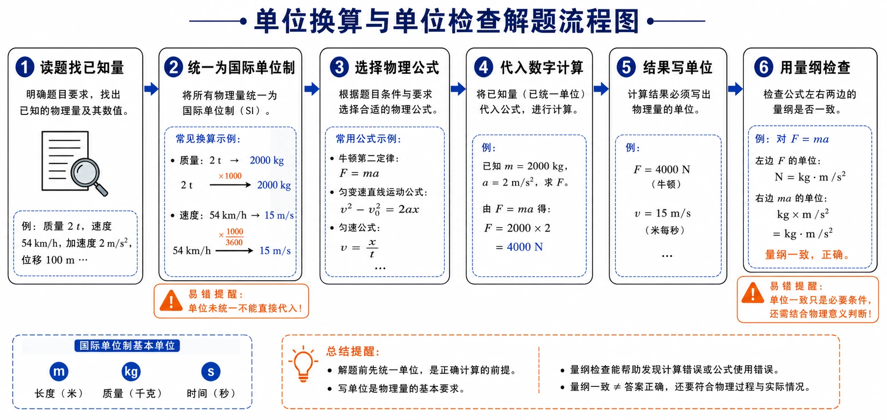 单位换算与单位检查流程