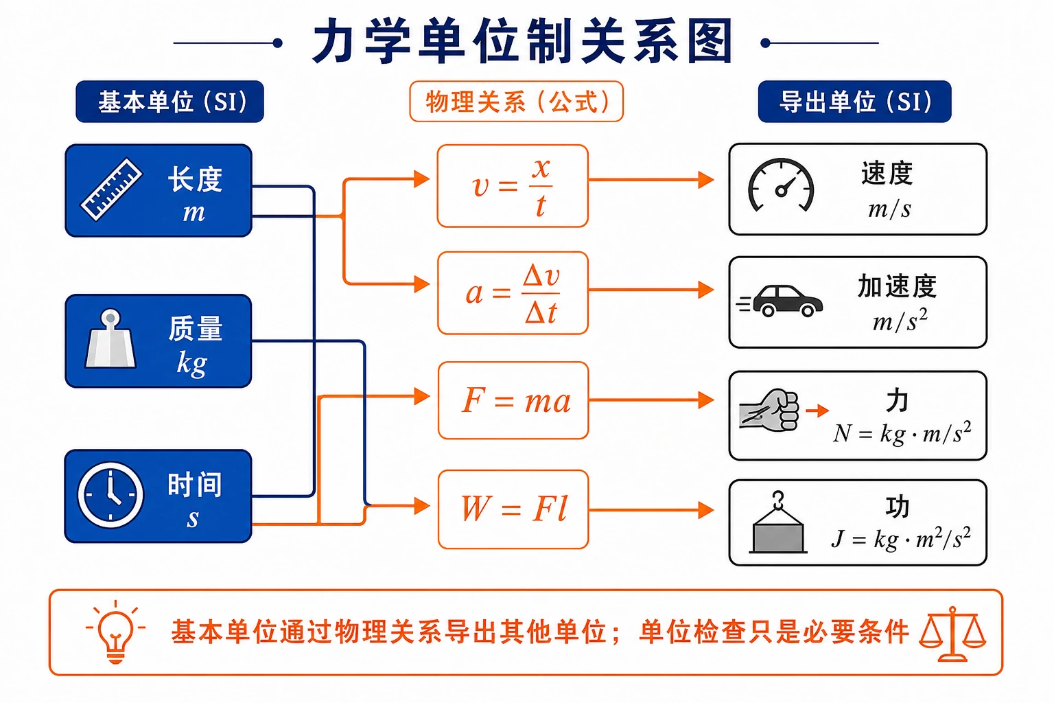 力学单位制关系