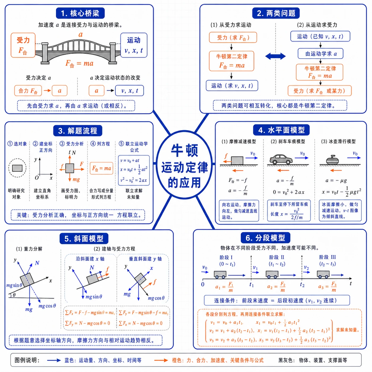 牛顿运动定律应用知识结构