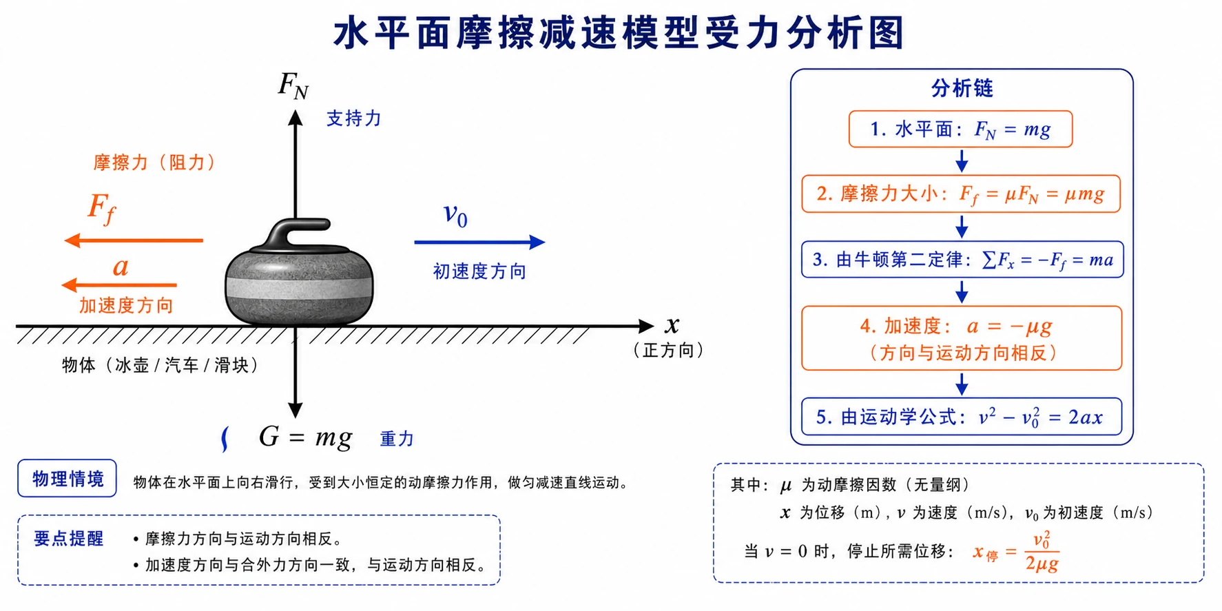 水平面摩擦减速受力分析