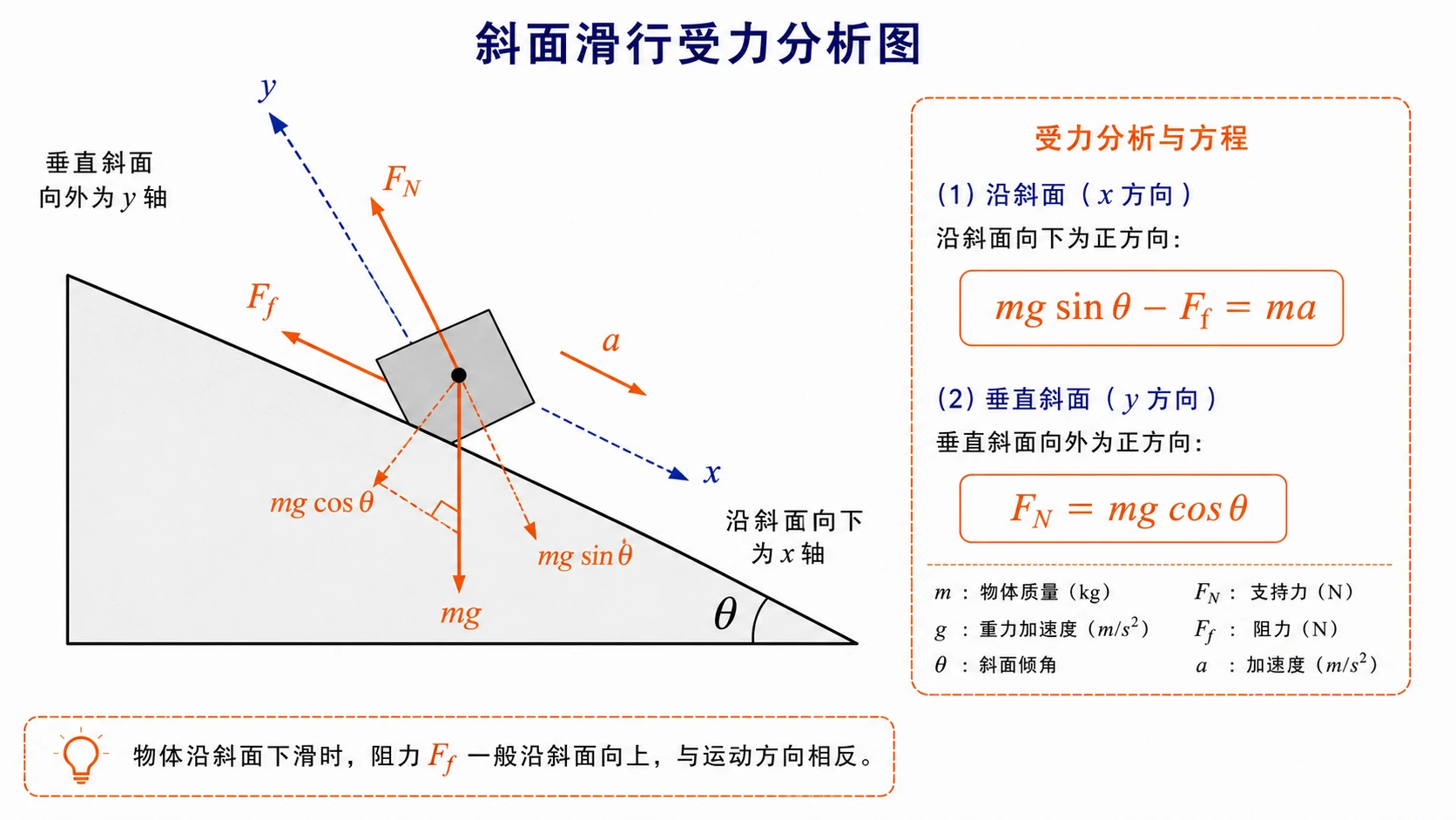 斜面滑行受力分析
