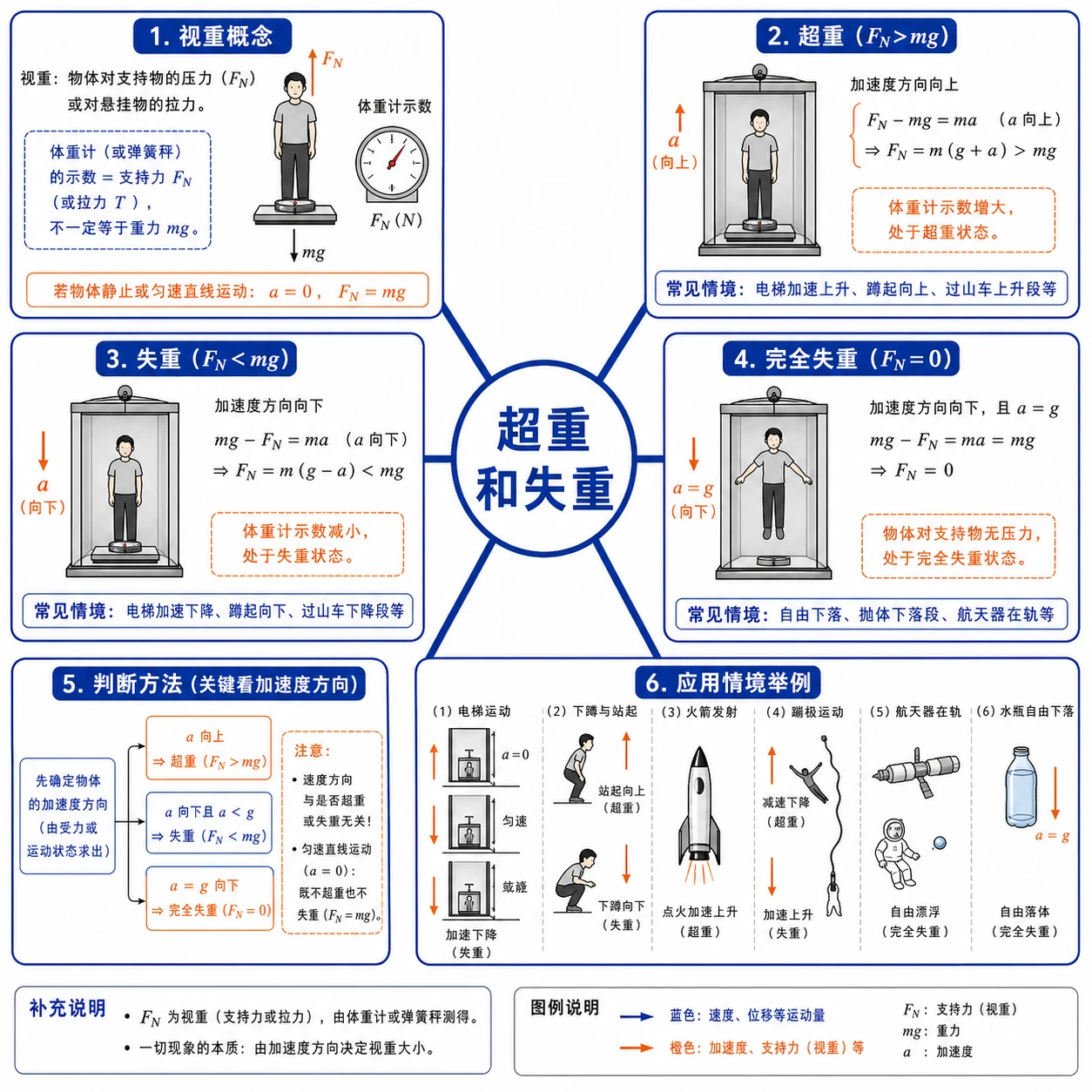 超重和失重知识结构