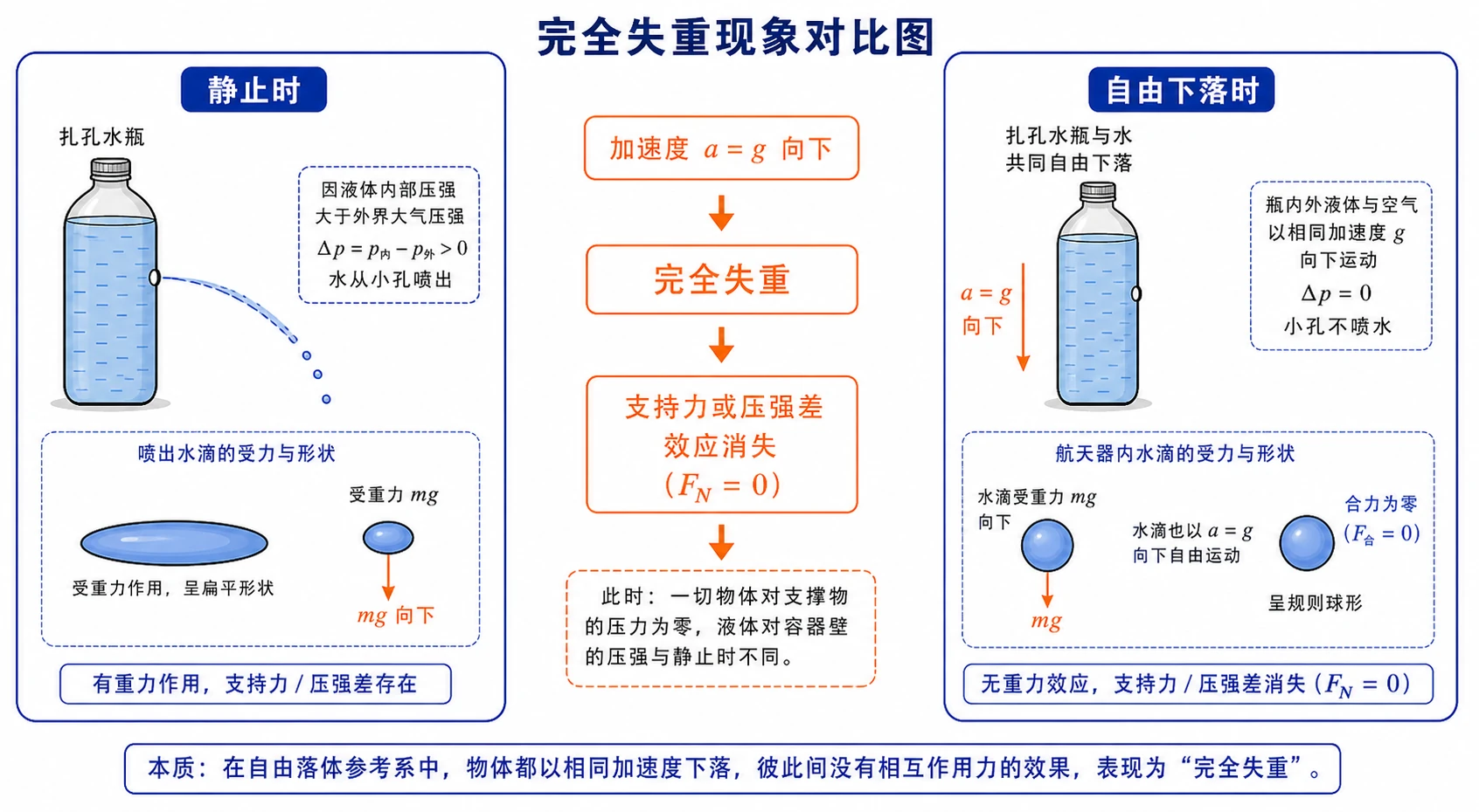 完全失重现象对比