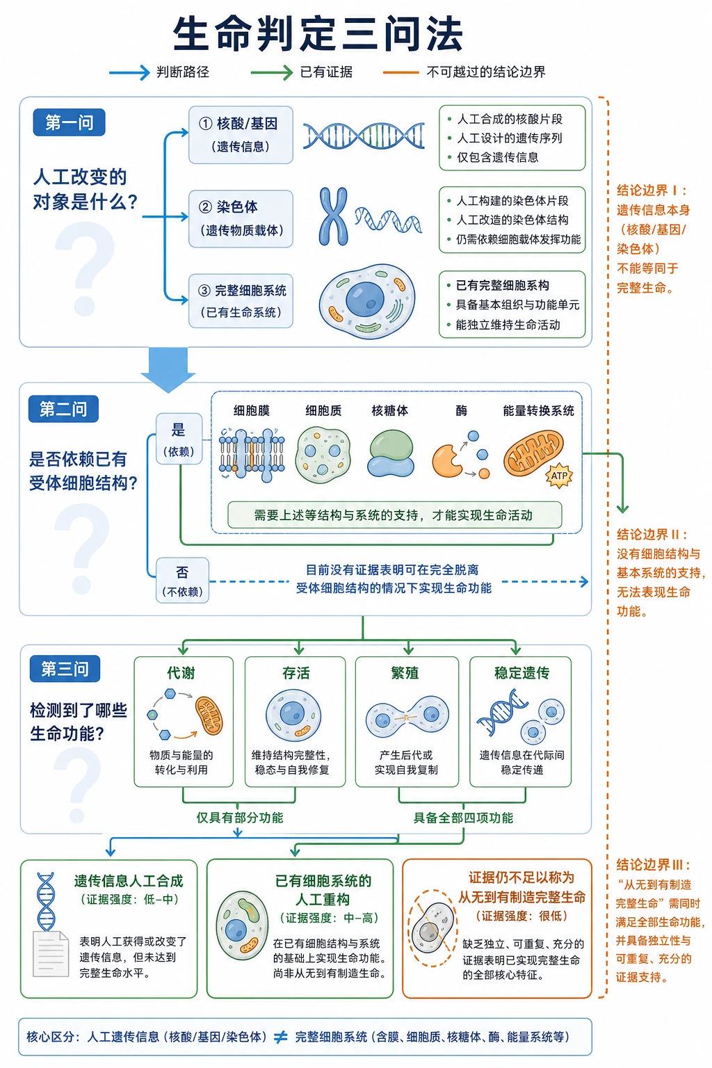 图07:补充知识图(非教材原图)——“生命判定三问法”