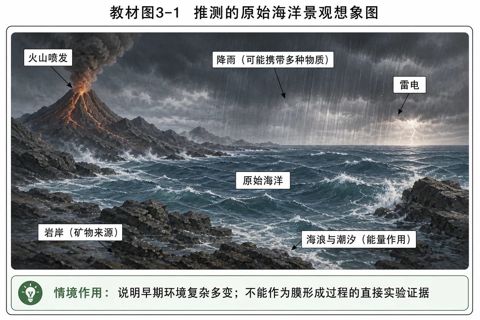 图03:教材图3-1源图重绘——“推测的原始海洋景观想象图”