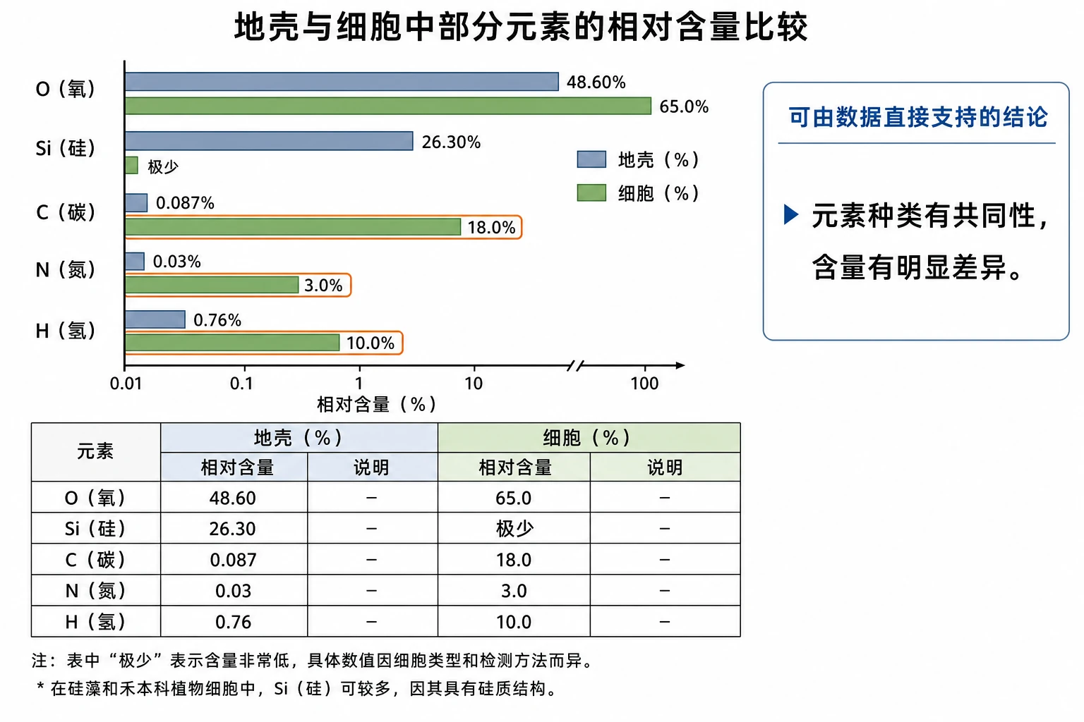 图02:教材“问题探讨”数据表源图重绘——地壳与细胞中部分元素的