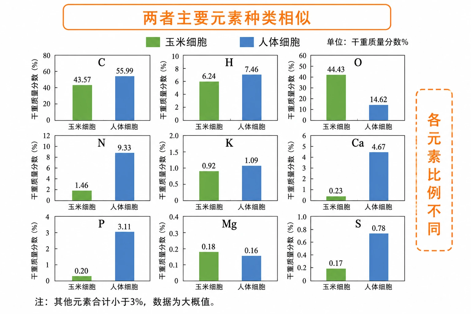 图03:教材“比较组成玉米细胞和人体细胞的元素及含量”表格源图重