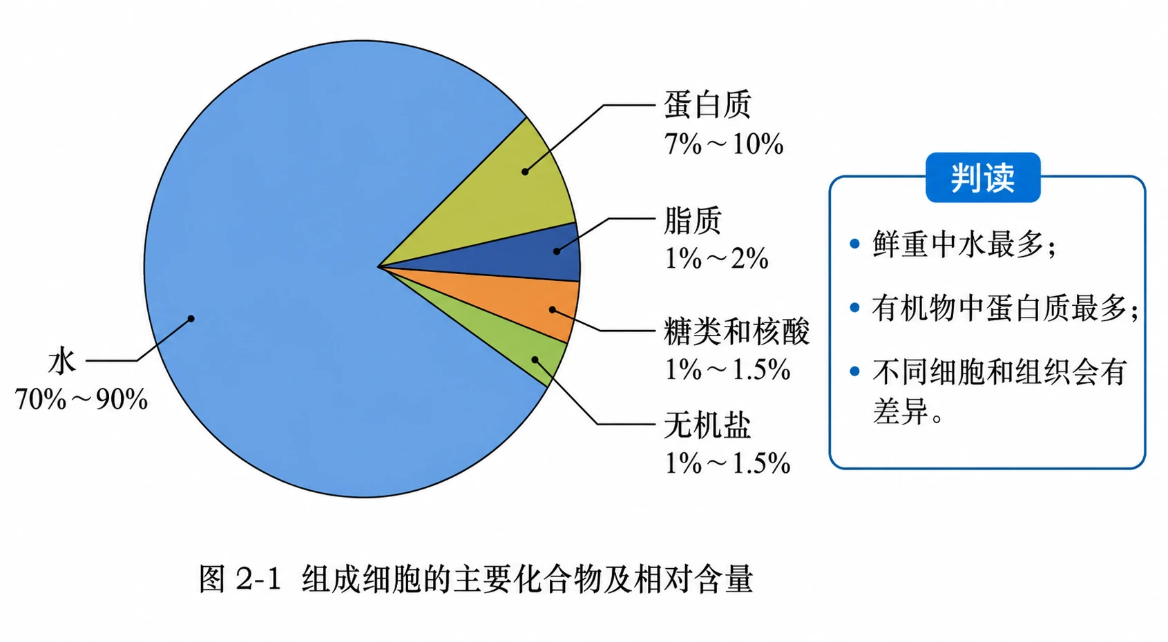 图04:教材图2-1源图重绘——“组成细胞的主要化合物及相对含量