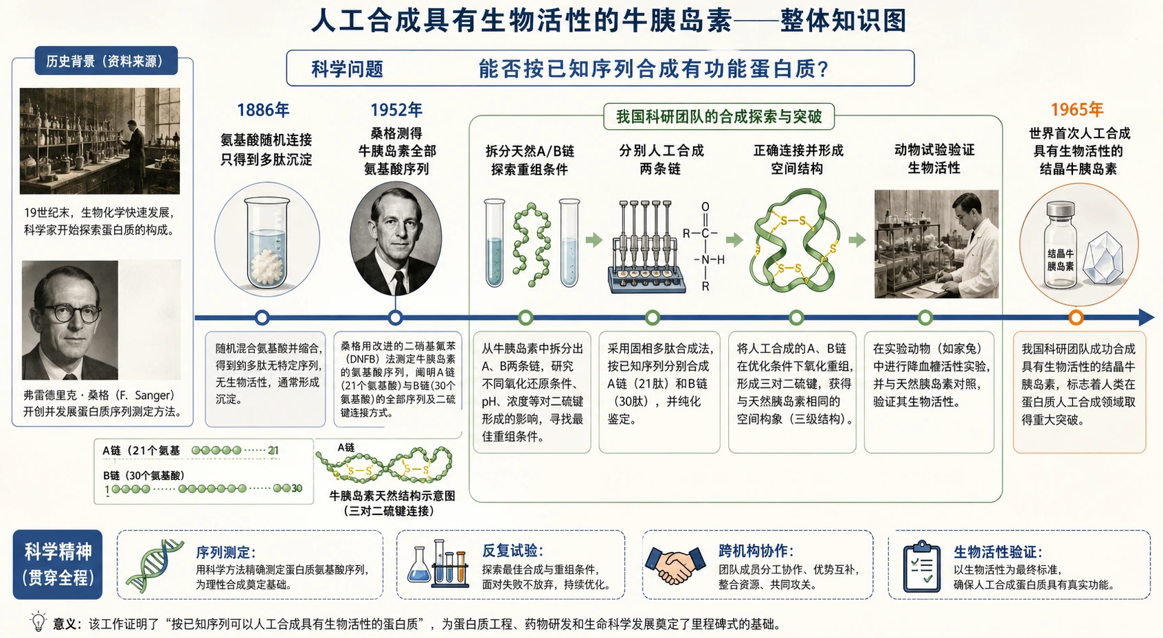图01:补充知识图(非教材原图)——本栏目整体知识信息结构图
