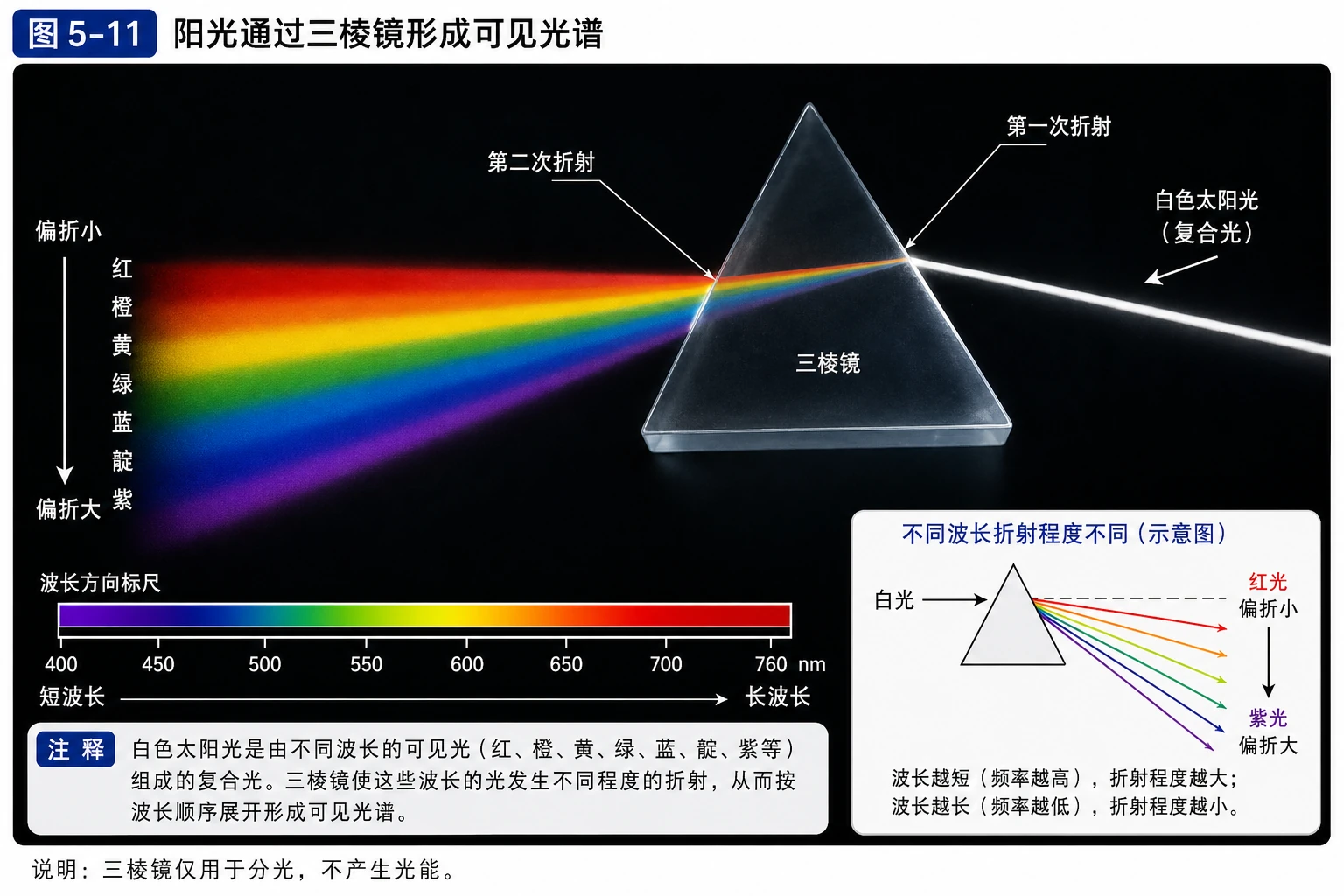 图06:教材图5-11源图重绘——“阳光通过三棱镜形成可见光谱”