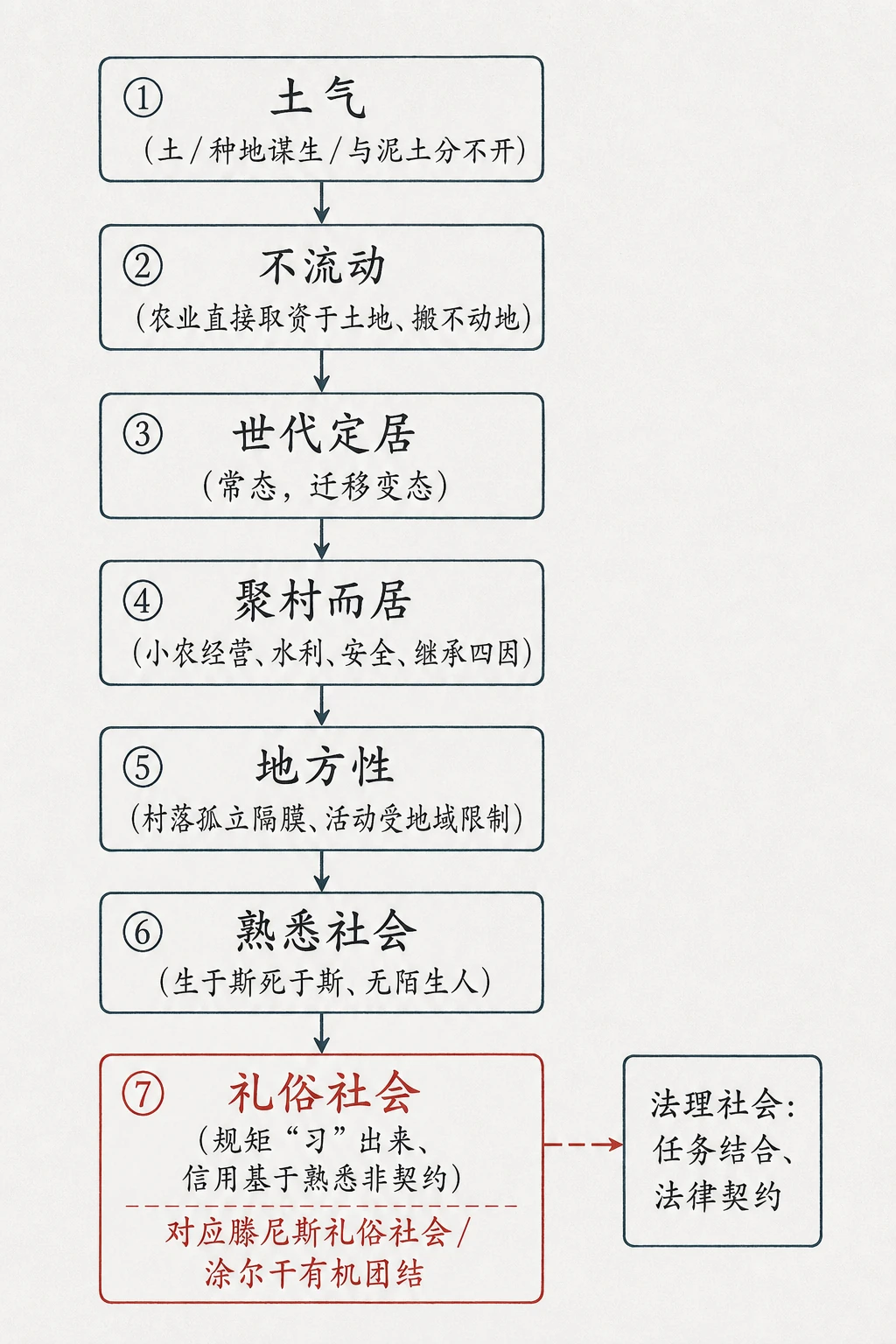 乡土本色论证因果链