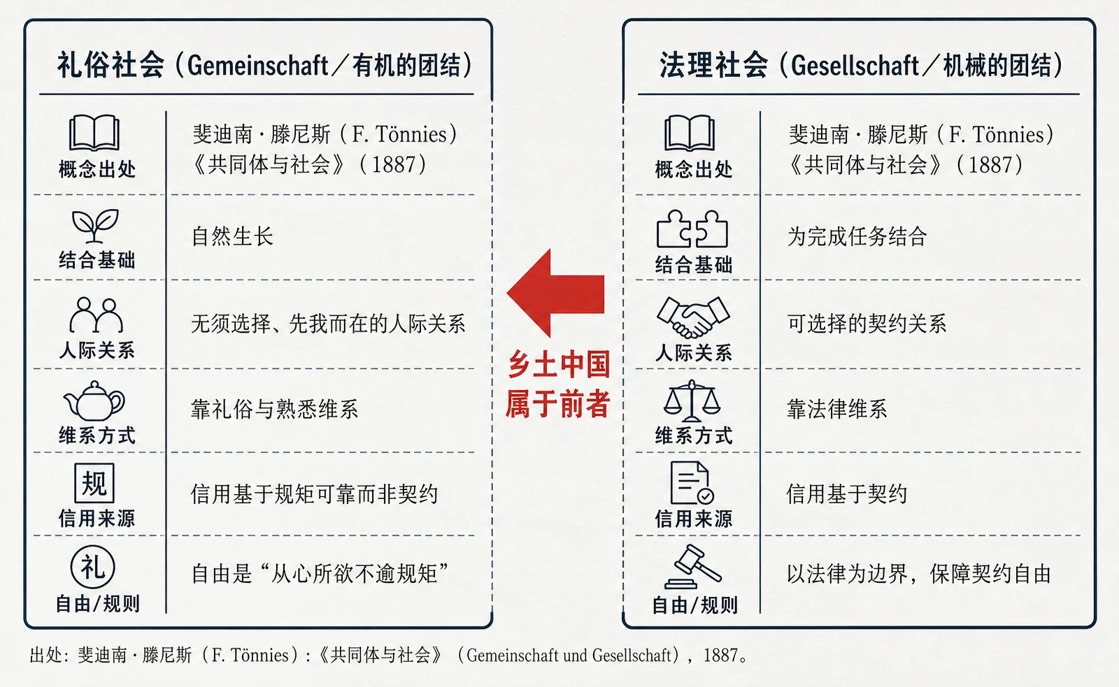 礼俗社会与法理社会对比