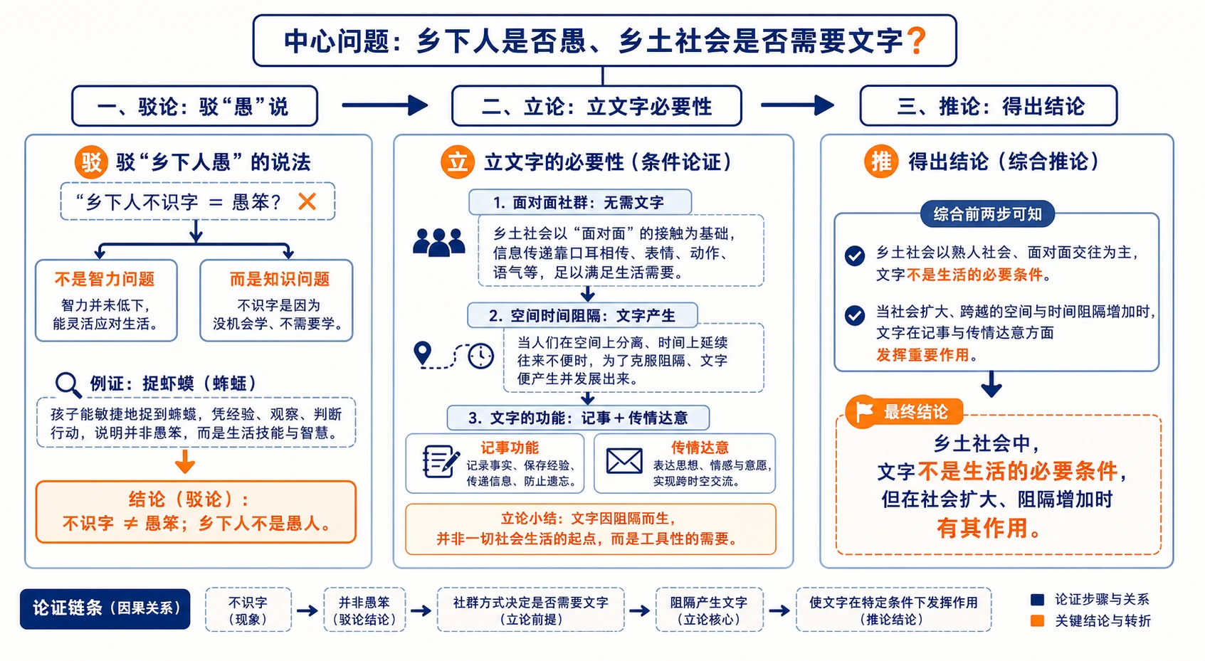 文字下乡的驳论—立论—推论结构图