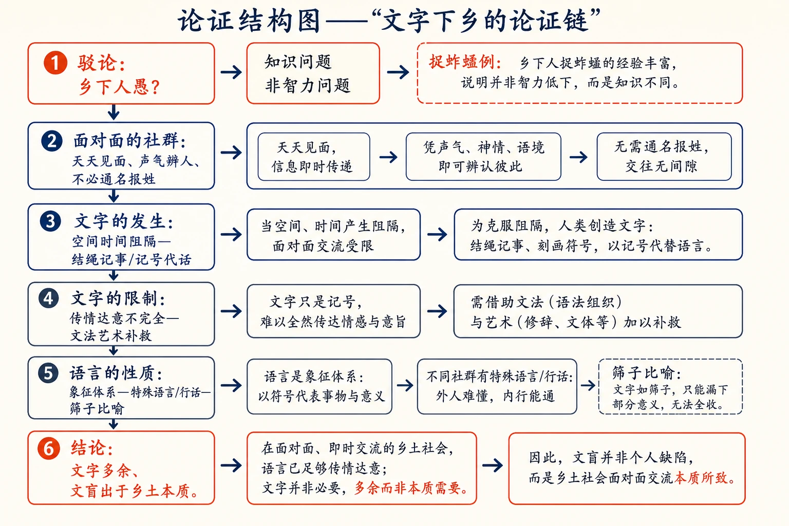 文字下乡的论证链