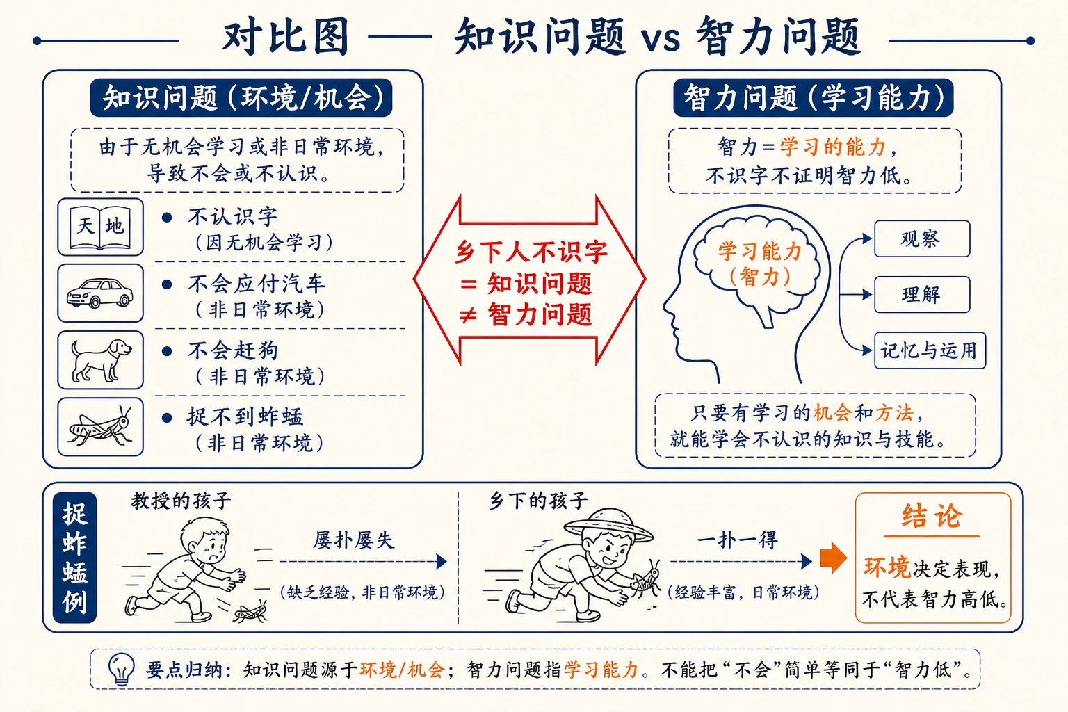 知识问题与智力问题对比图