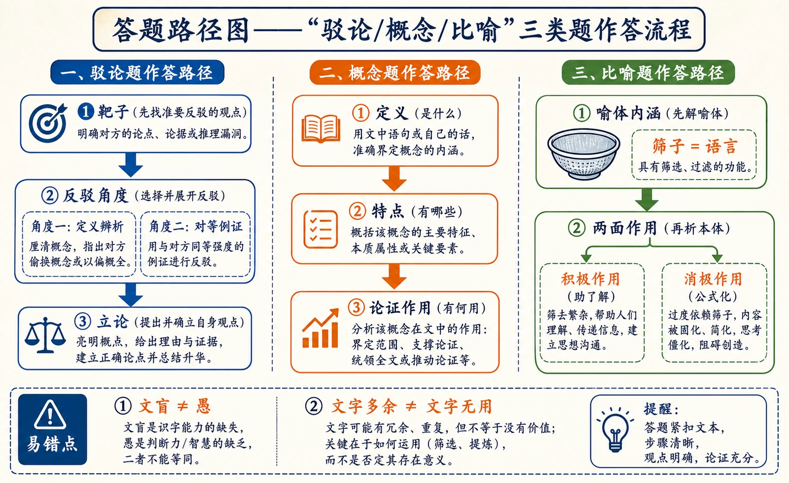 驳论、概念与比喻题答题路径