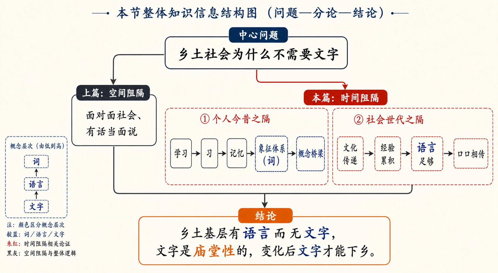 再论文字下乡的论证结构图
