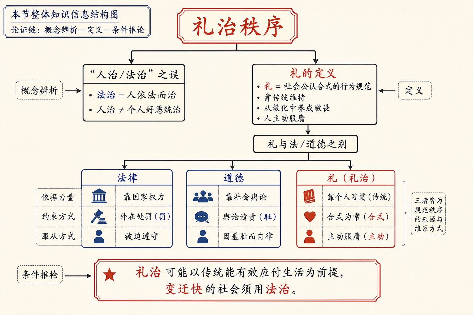 12-礼治秩序图01