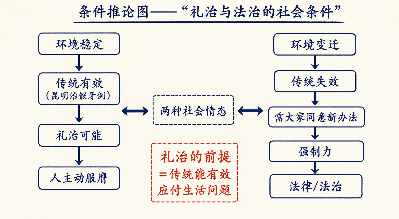 12-礼治秩序图02