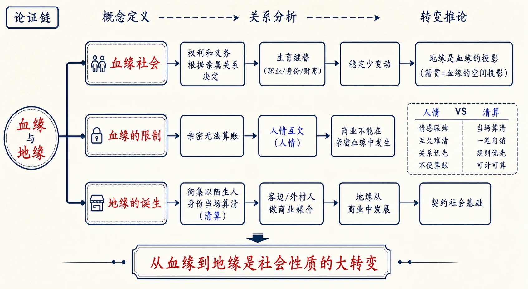 16-血缘和地缘图01