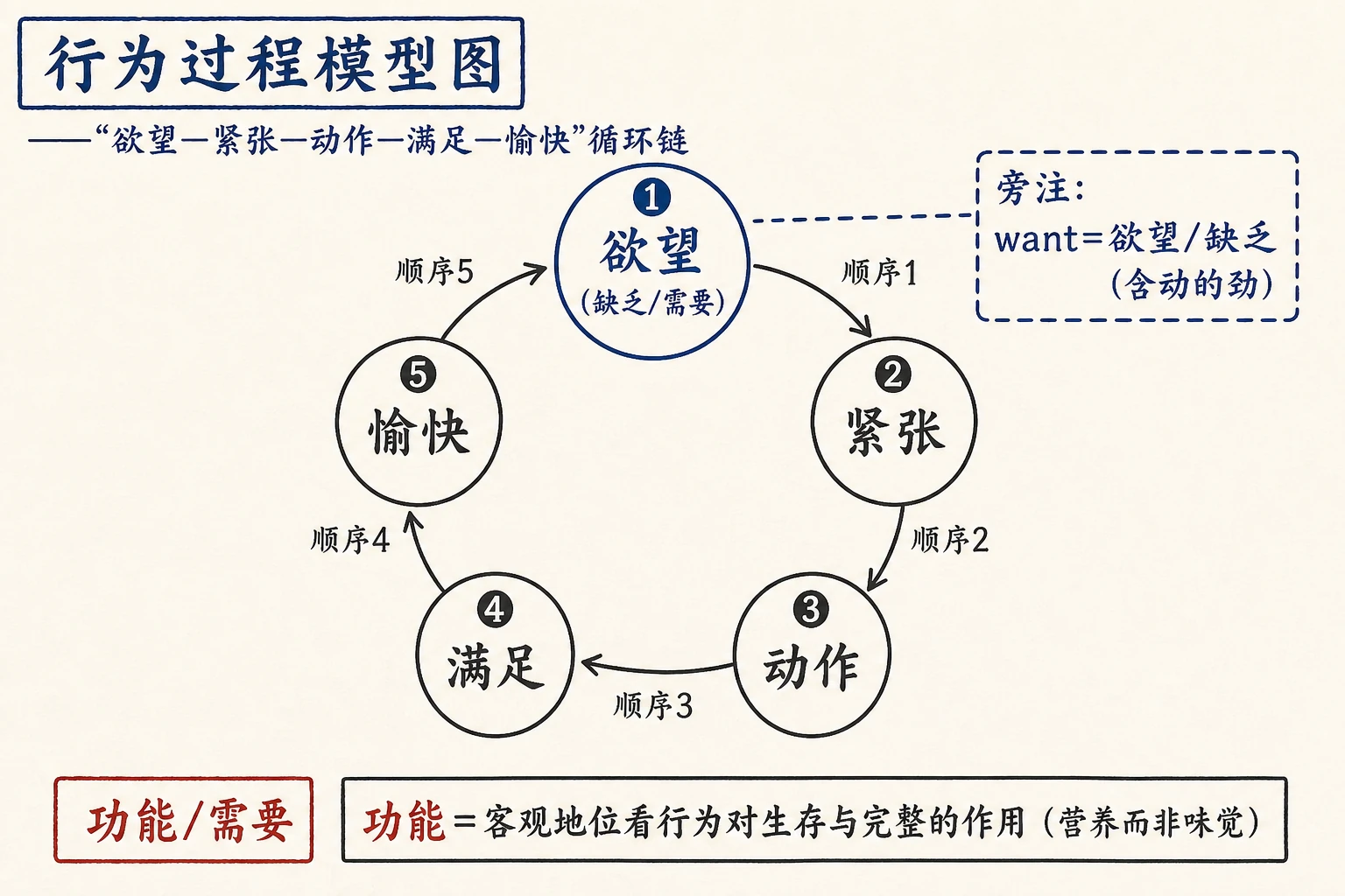 18-从欲望到需要图04