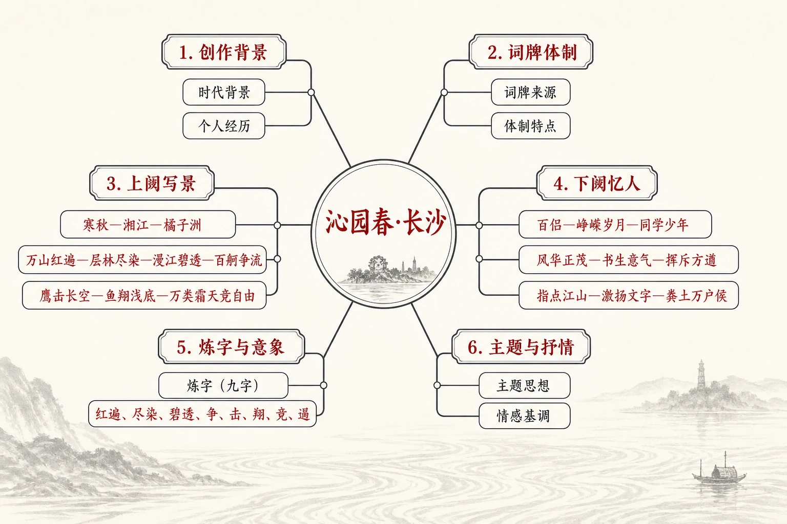 《沁园春·长沙》整体知识结构图