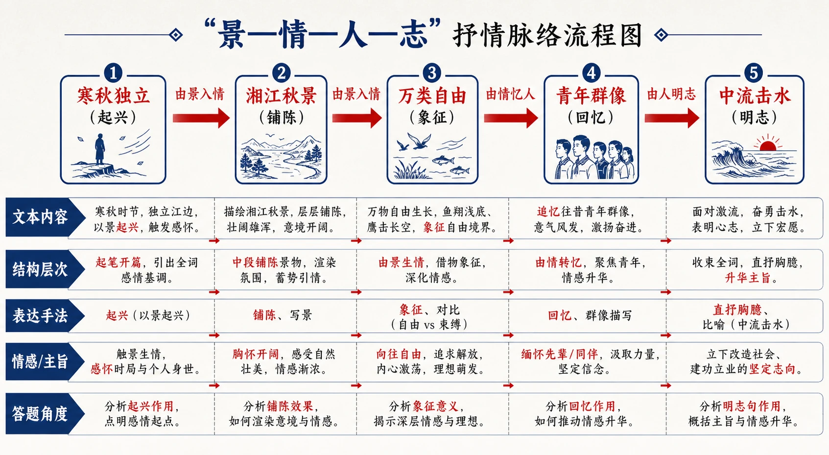 “景—情—人—志”抒情脉络