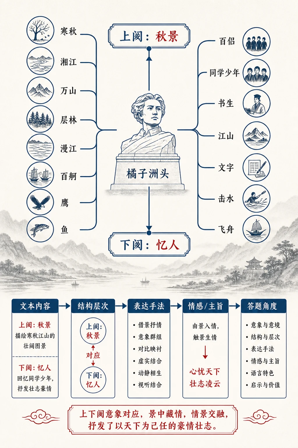 上下阕结构层次图