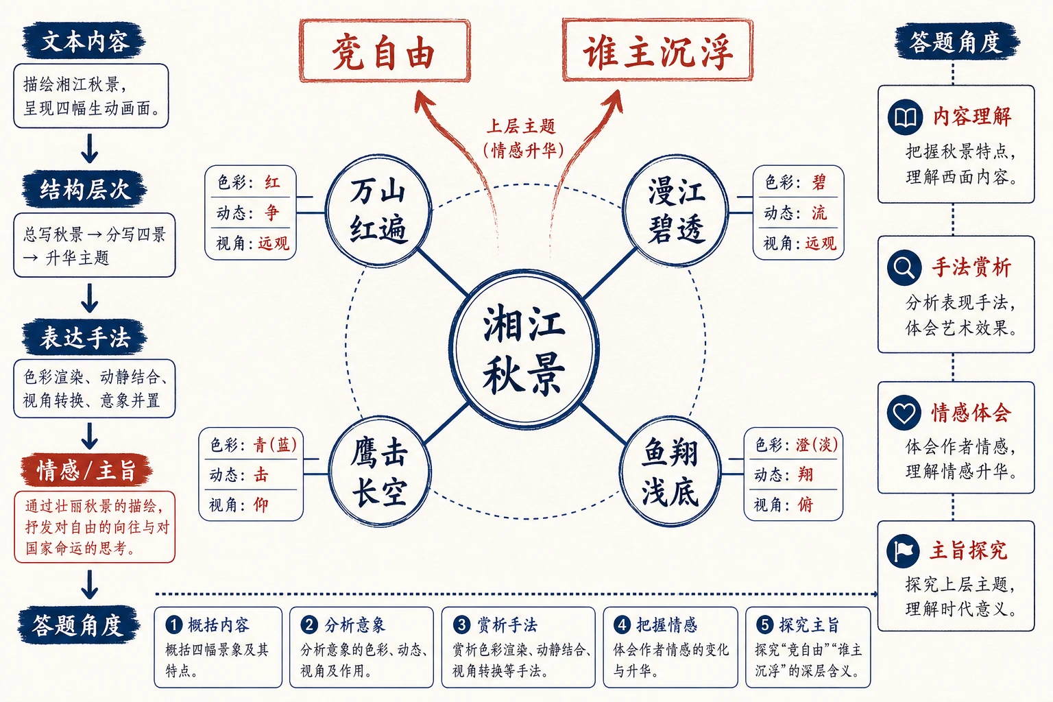 湘江秋景关键意象关系网