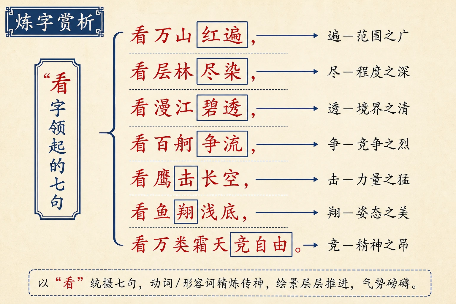 “看”字领起的炼字赏析
