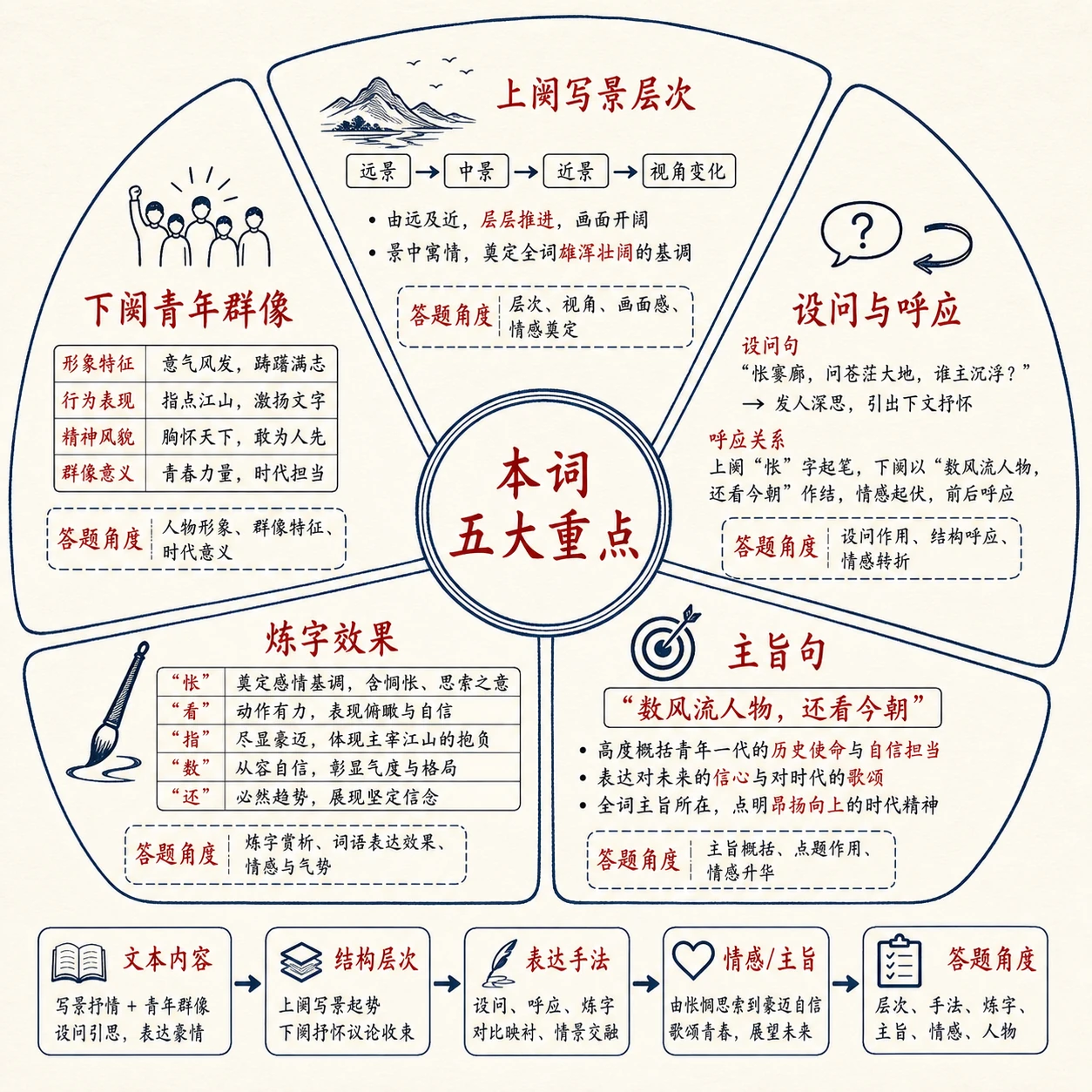《沁园春·长沙》五大重点