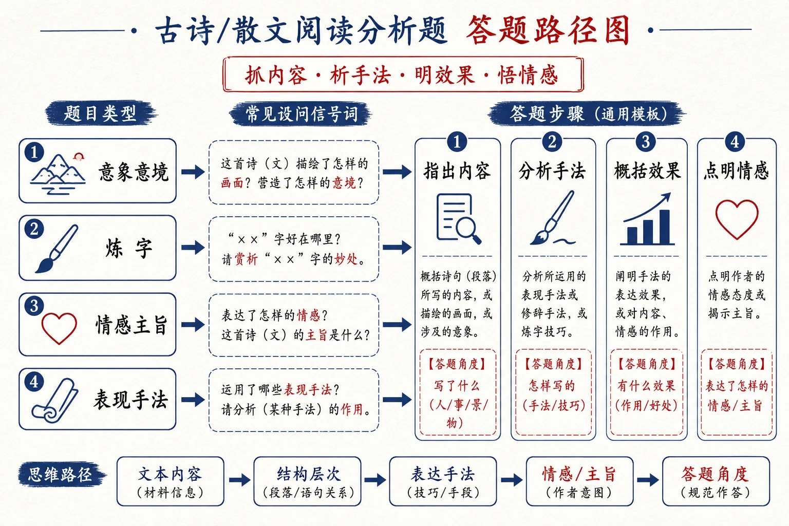 古诗词鉴赏答题路径
