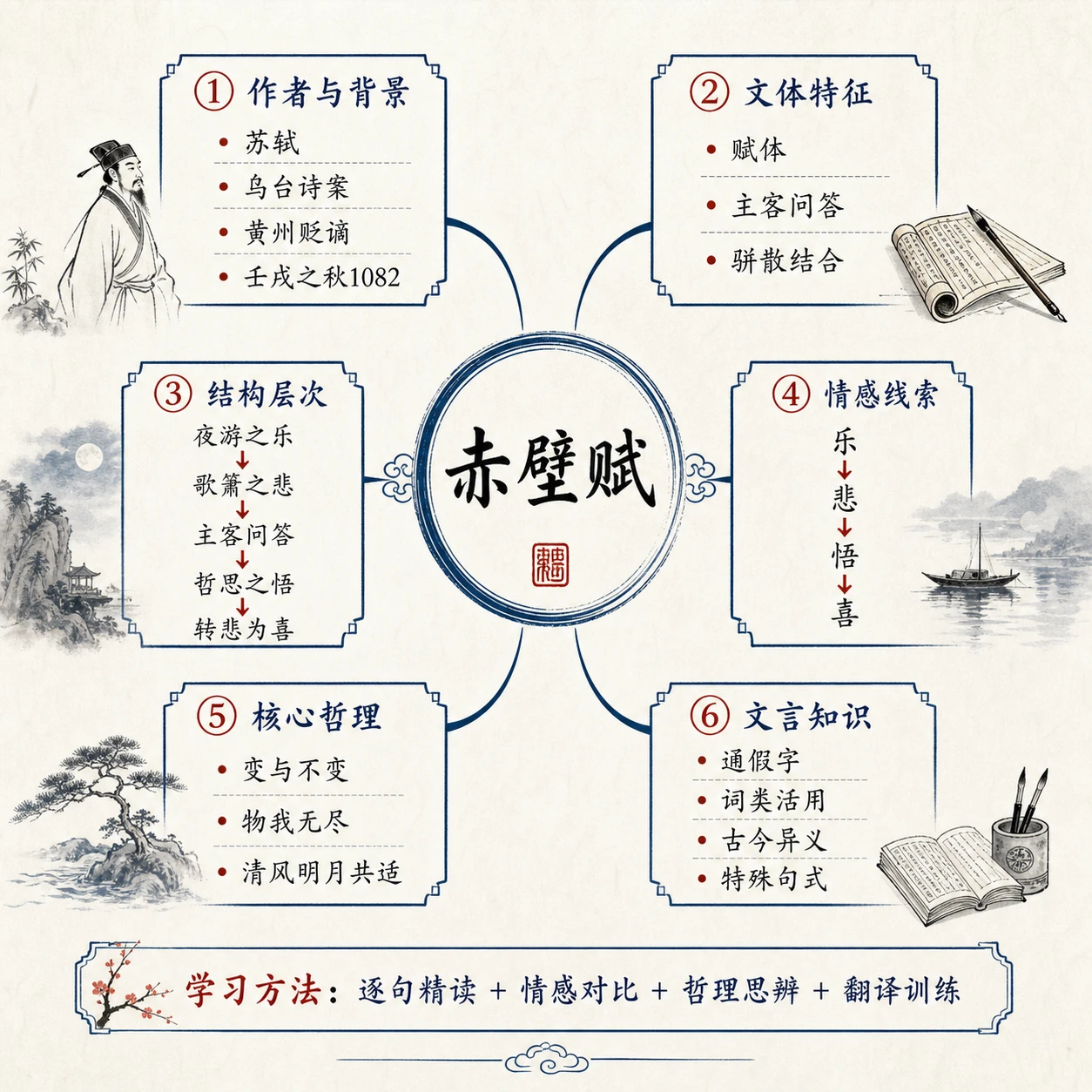 《赤壁赋》整体知识结构