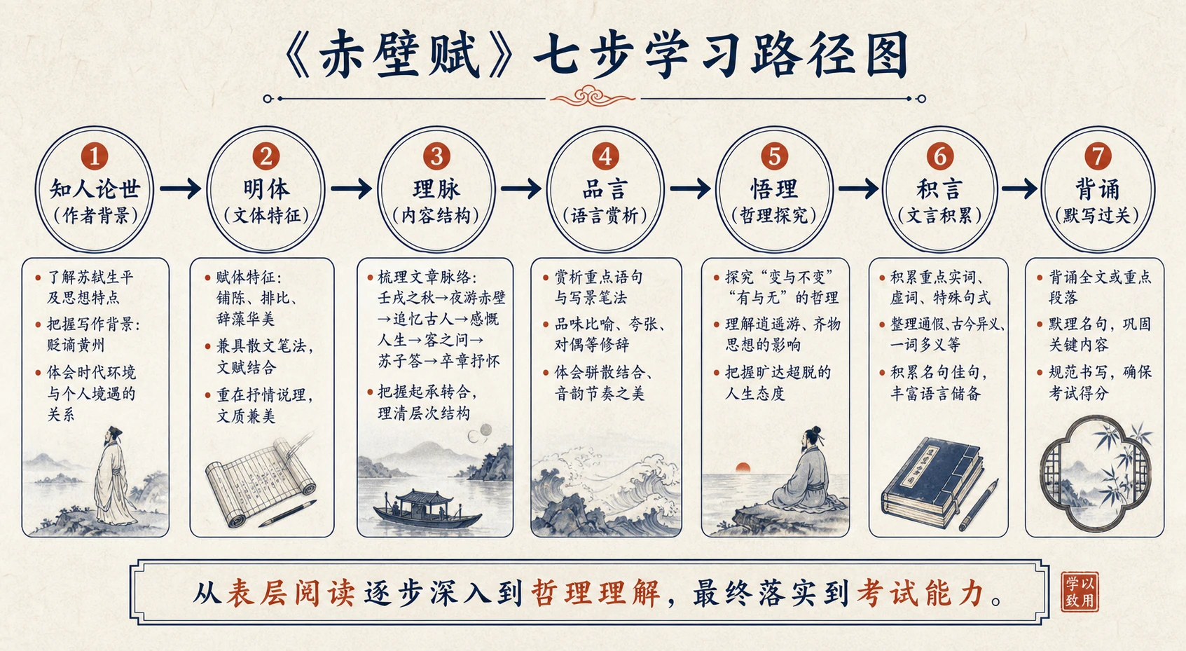 《赤壁赋》七步学习路径