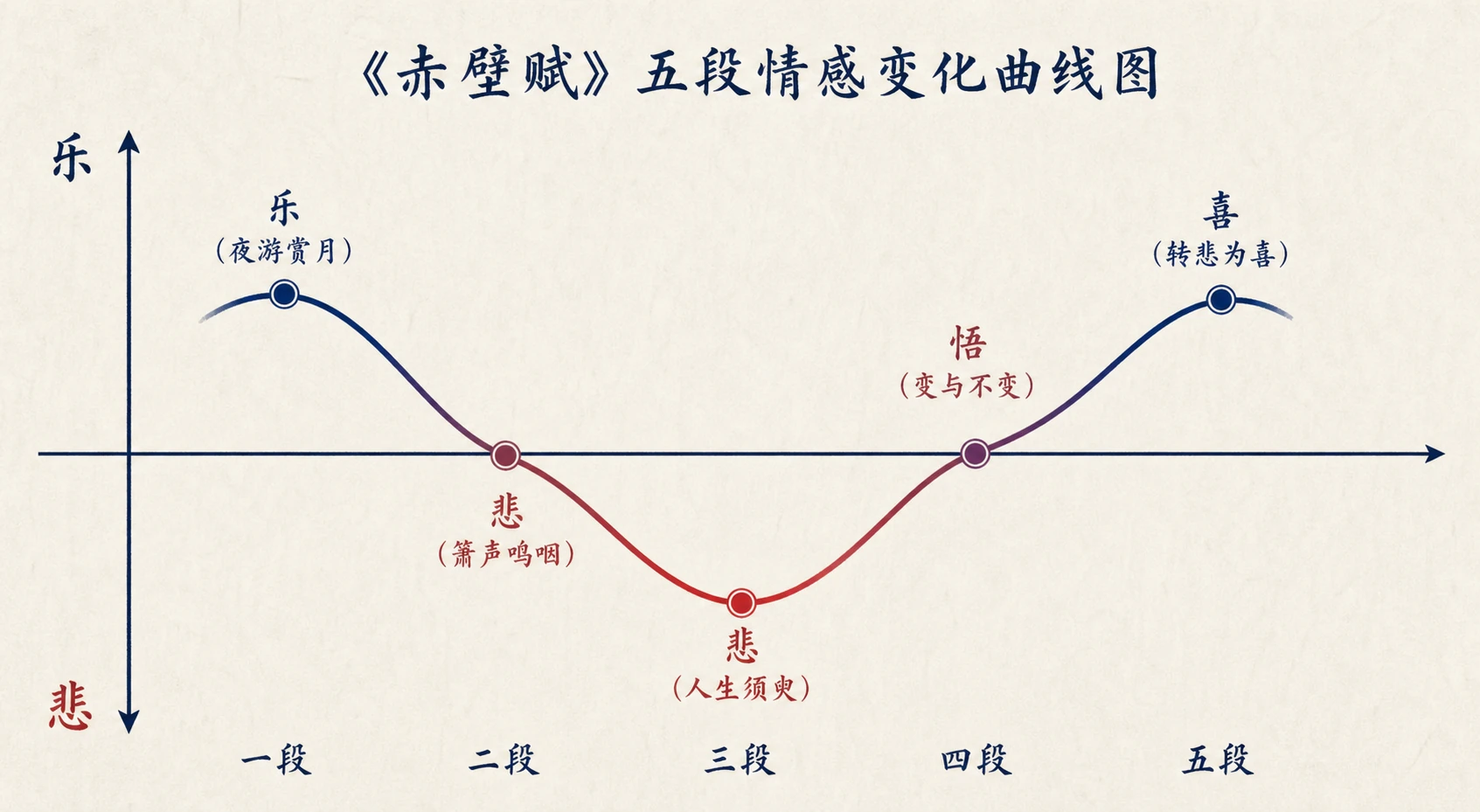 《赤壁赋》五段情感曲线
