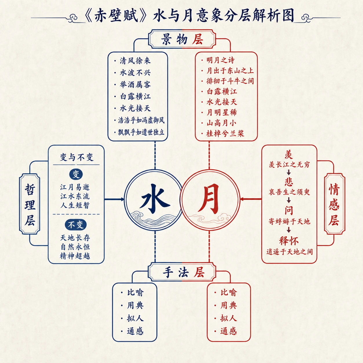 水与月意象分层解析
