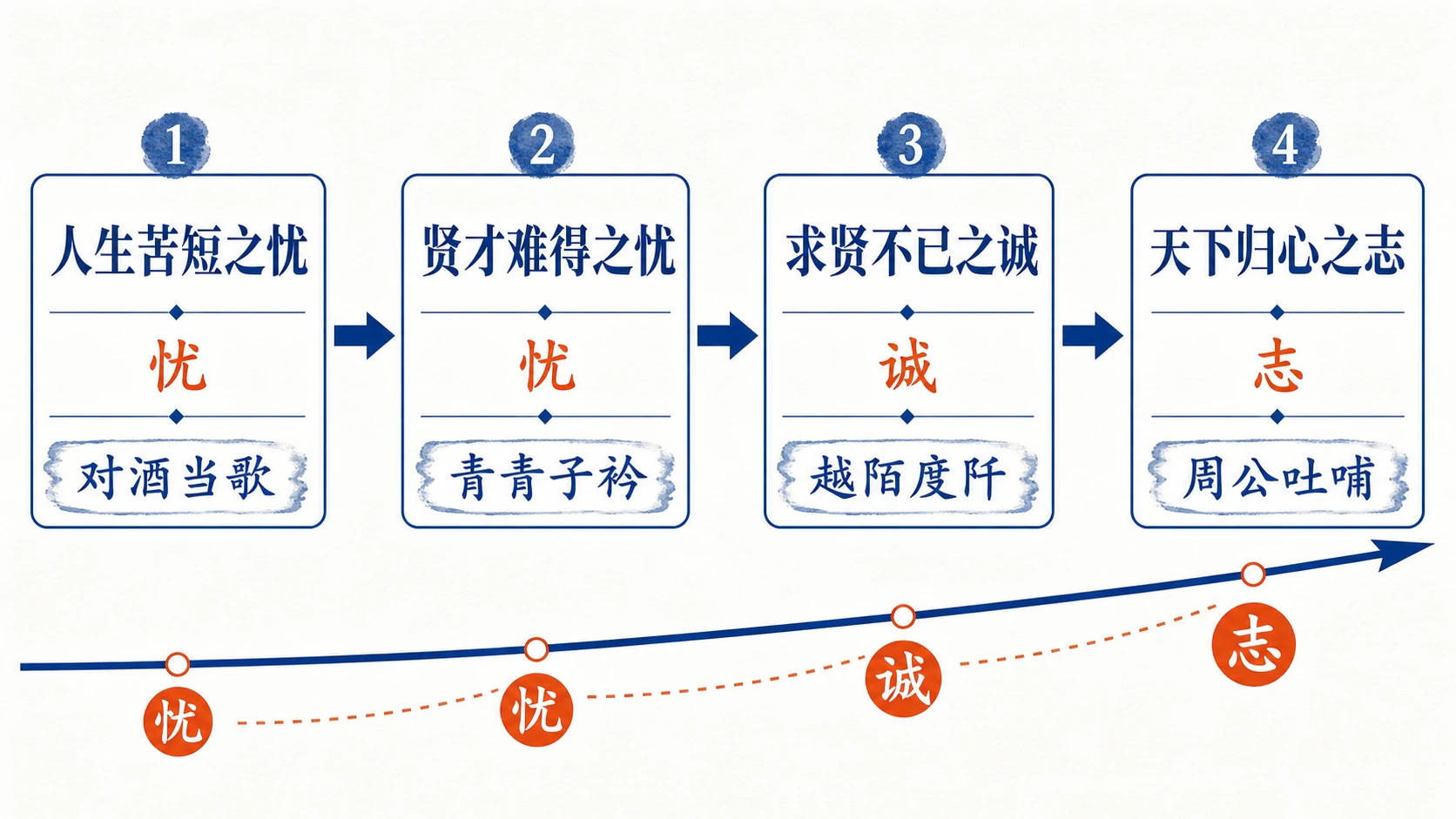 短歌行情感结构流程