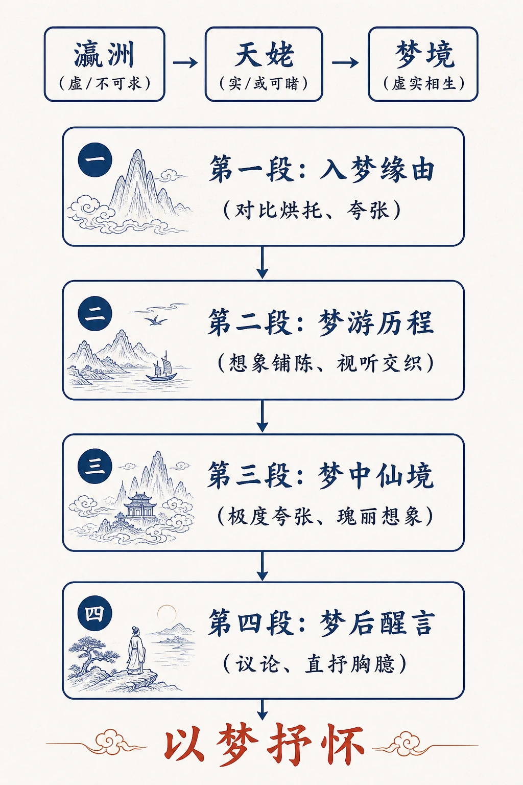《梦游天姥吟留别》四段结构