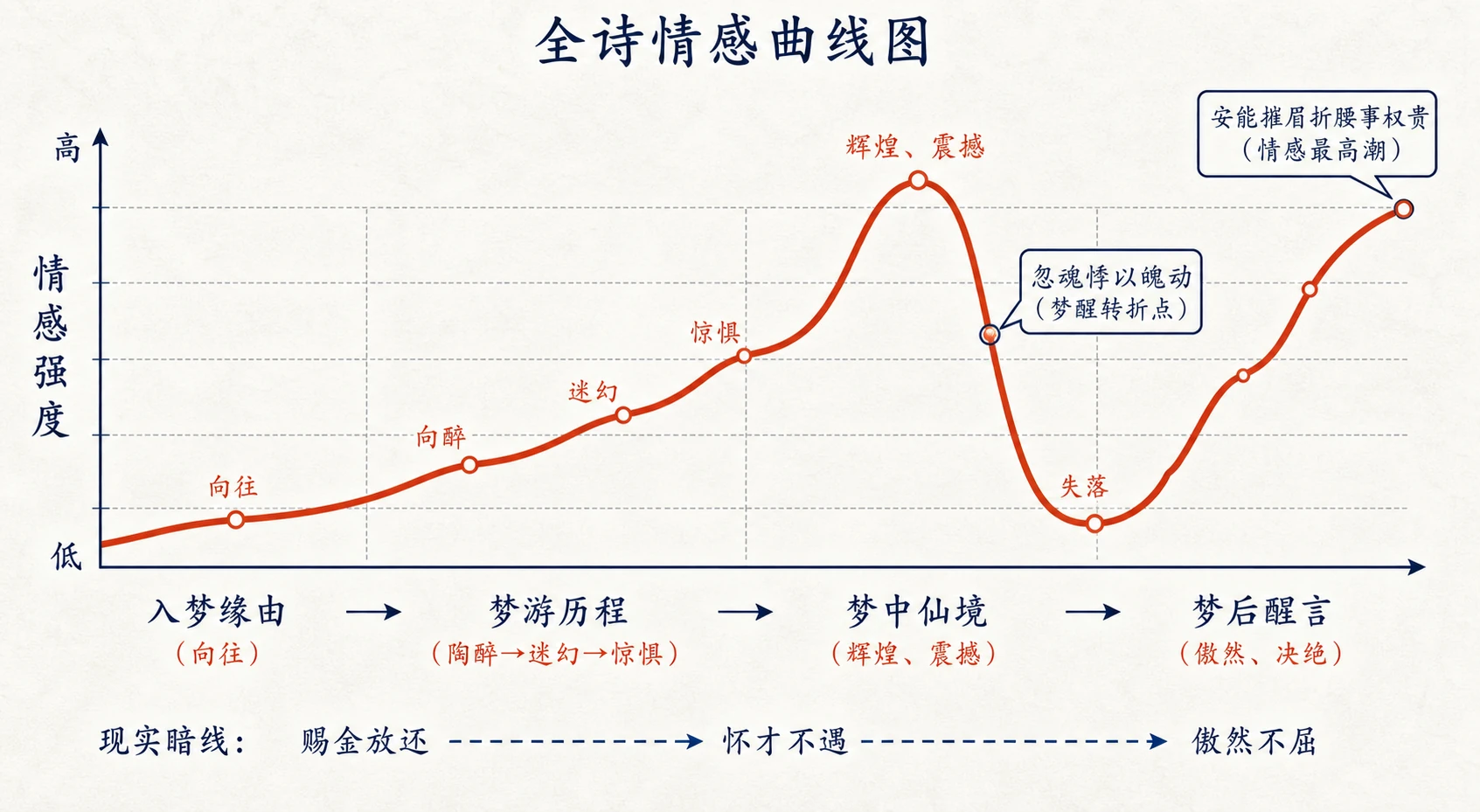 《梦游天姥吟留别》情感曲线