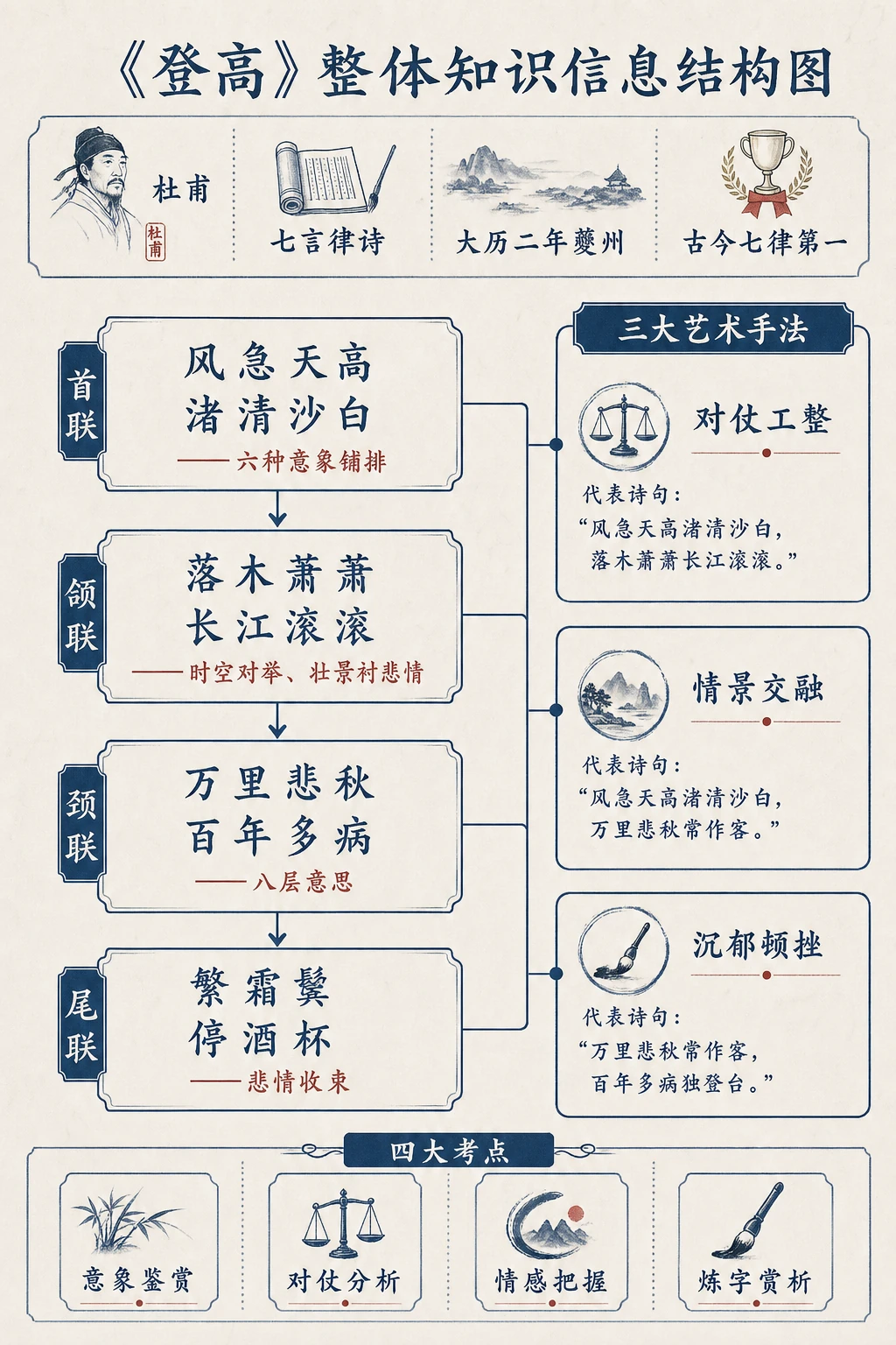 《登高》整体知识结构