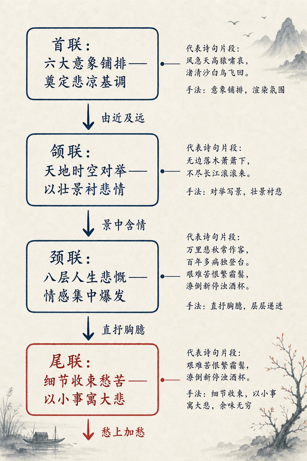 《登高》四联递进结构