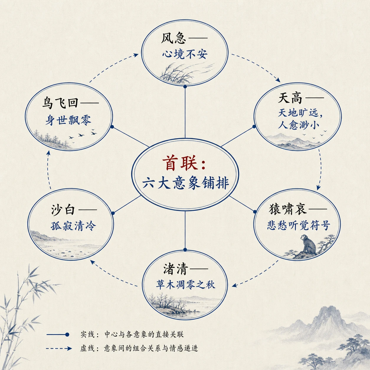 首联六大意象关系