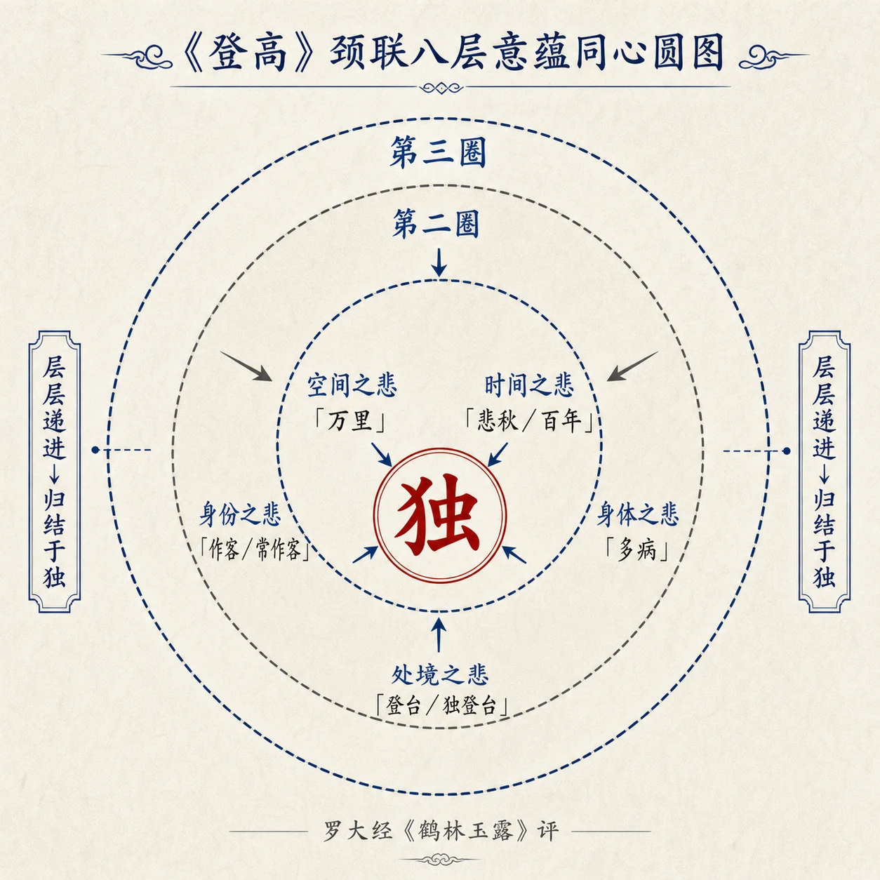 颈联八层意蕴