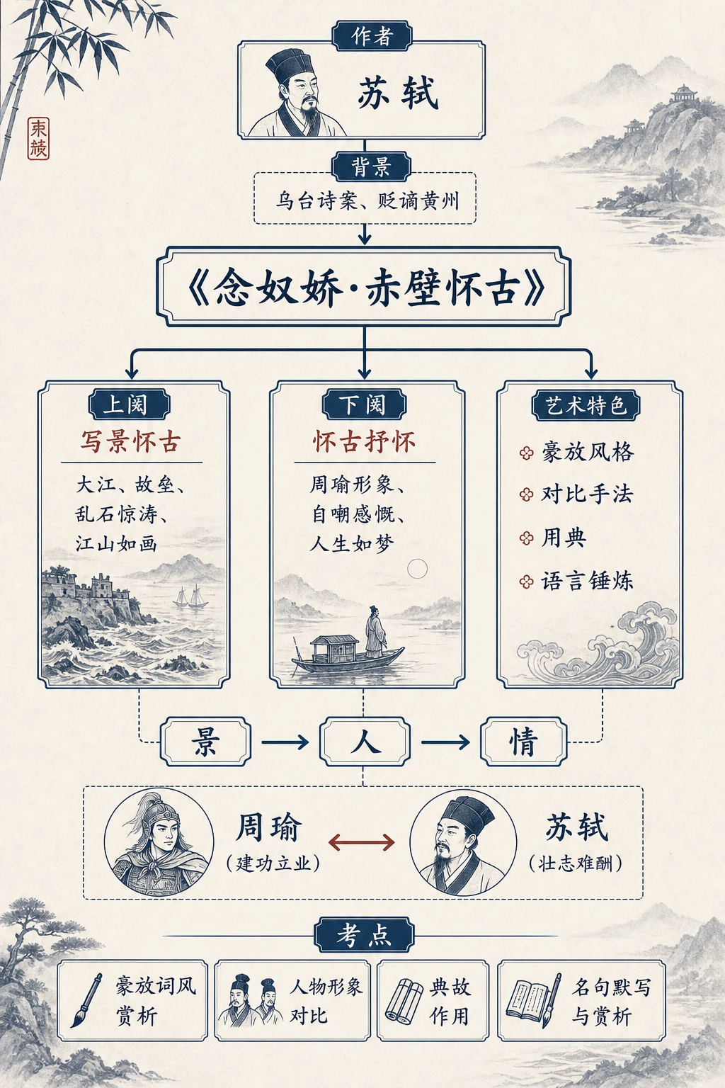 《念奴娇·赤壁怀古》整体知识结构