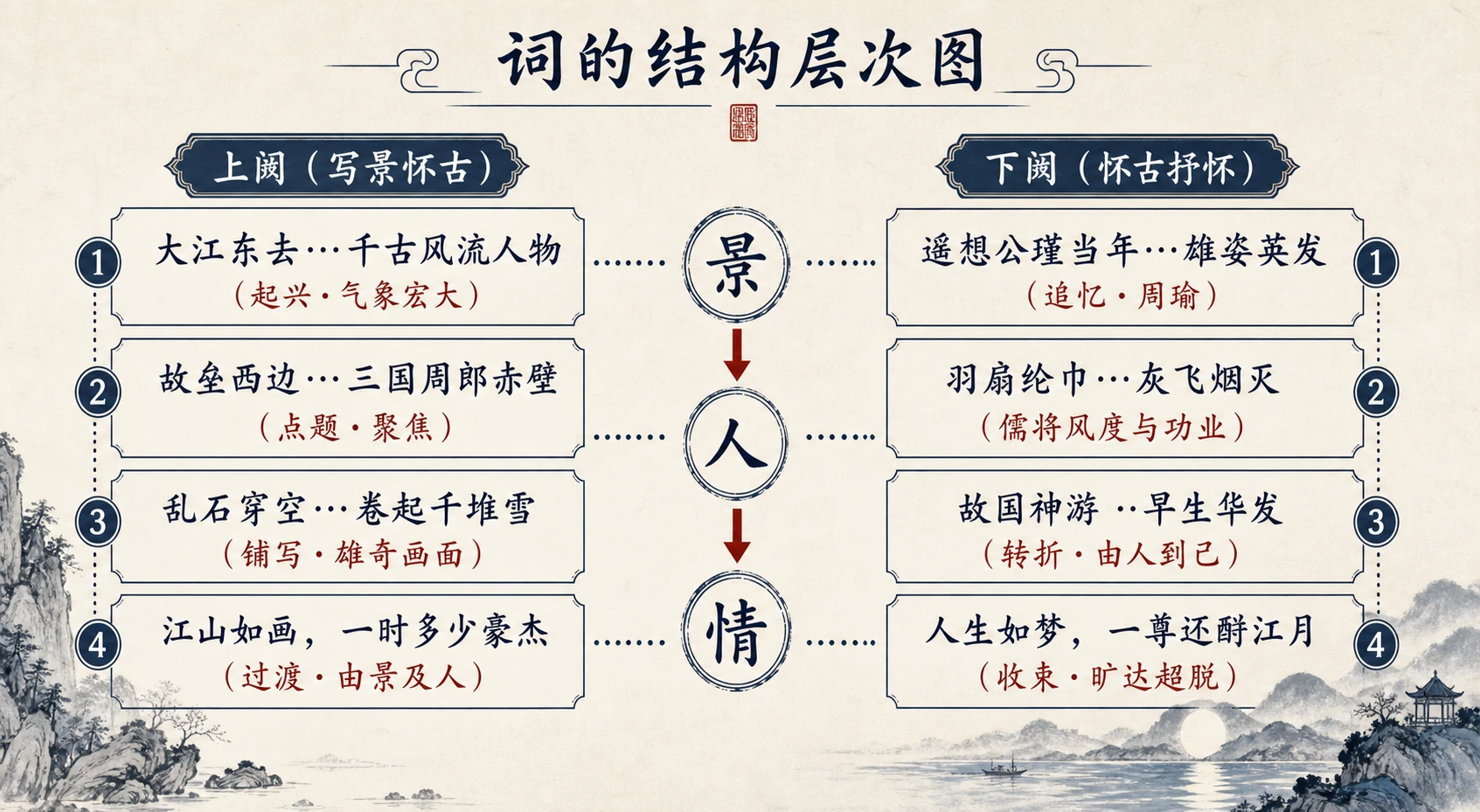 《念奴娇·赤壁怀古》上下阕结构