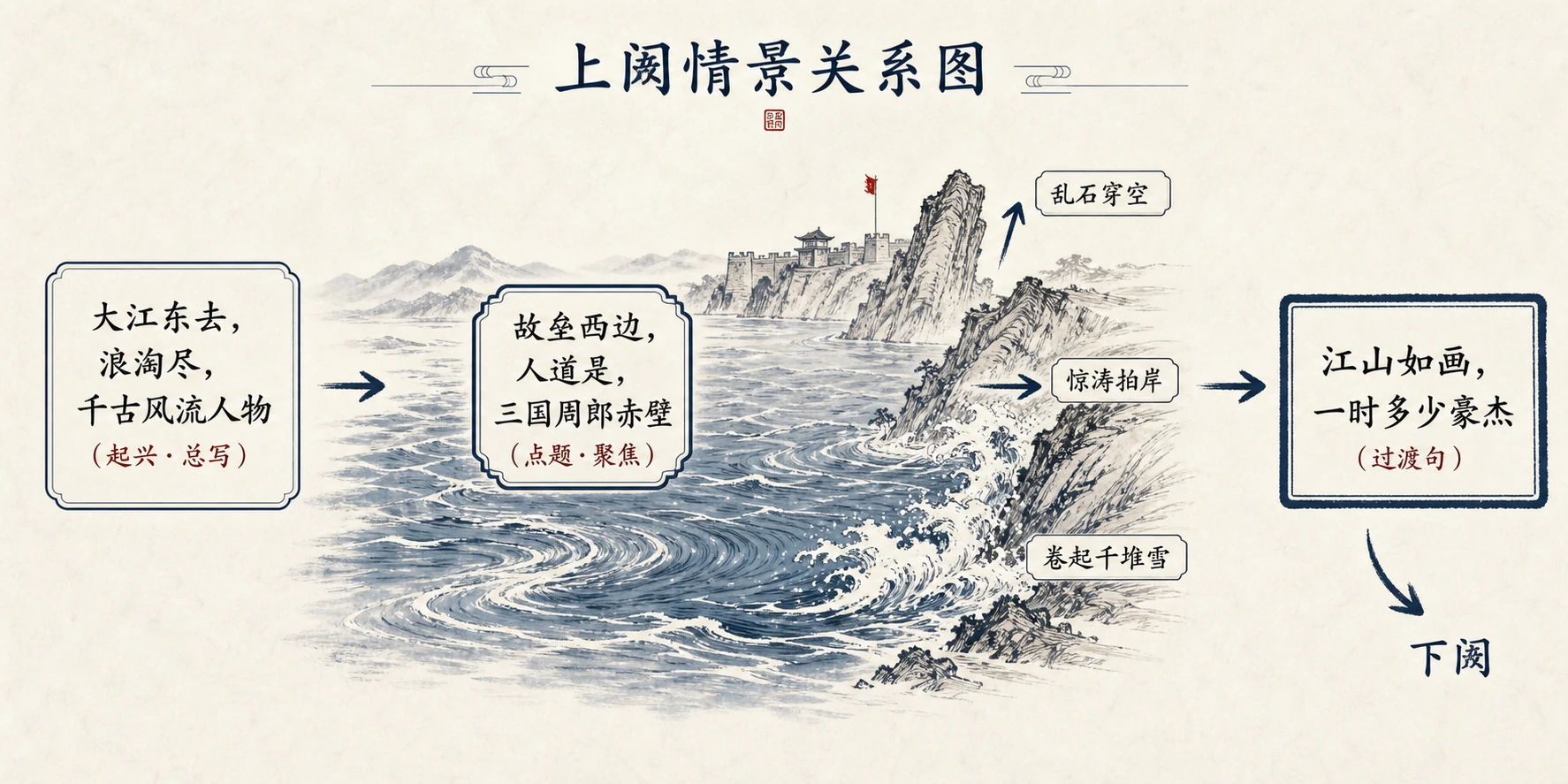 上阕情景关系