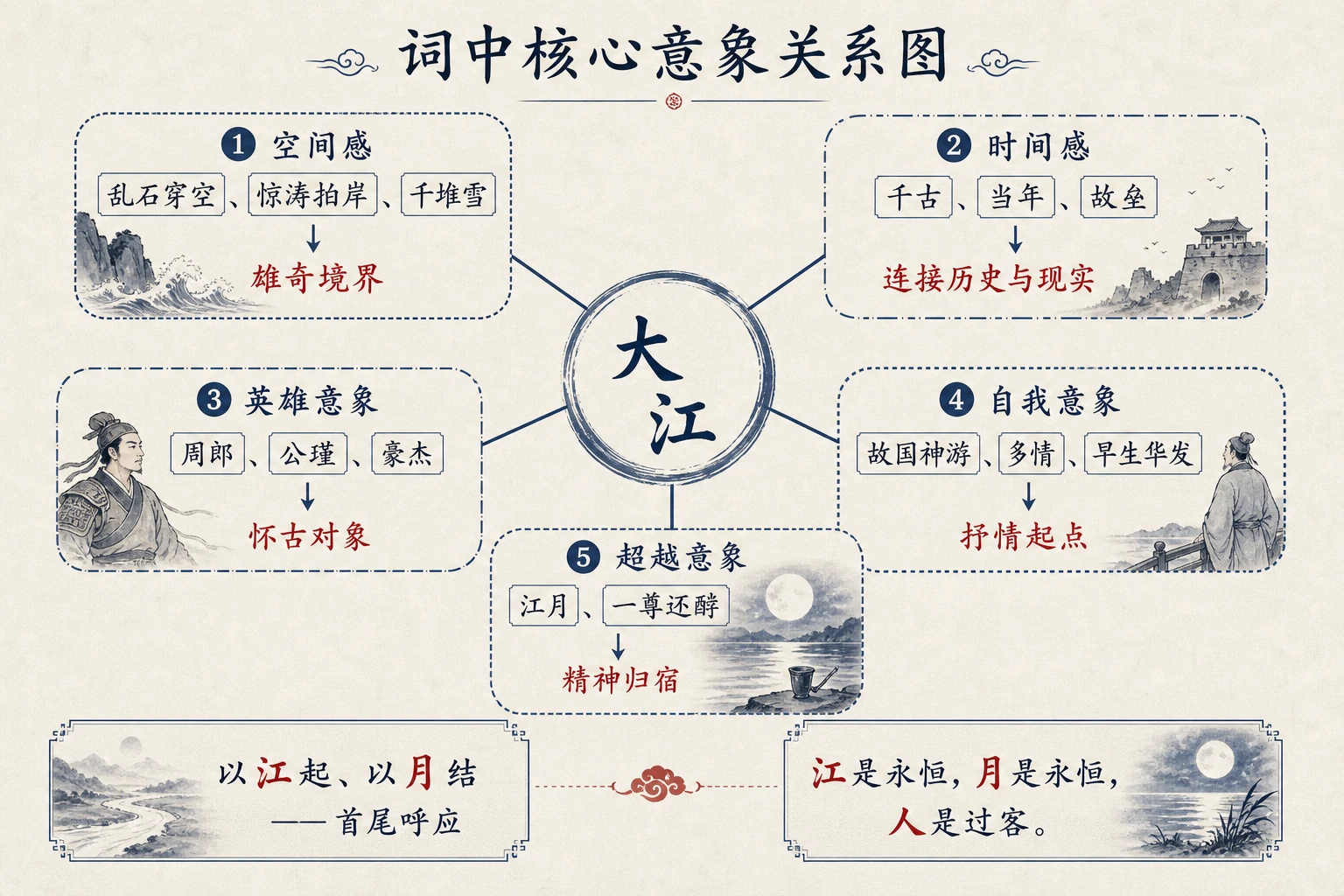 核心意象关系